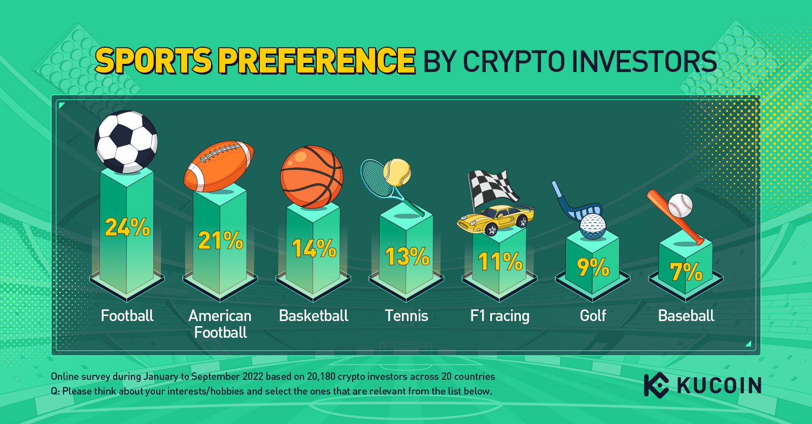 نسبة متابعة مستثمري العملات الرقمية لكرة القدم وباقي الرياضات