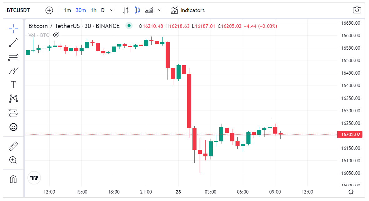 انخفاض سعر البيتكوين إلى 16050 دولار