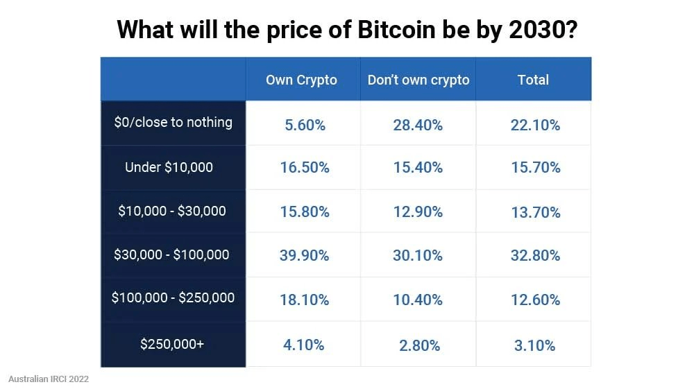 آراء الأستراليين حول سعر عملة البيتكوين المستقبلي