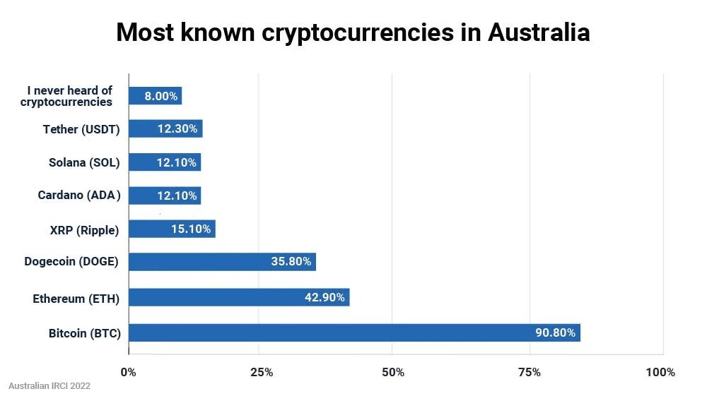 أشهر العملات الرقمية في أستراليا