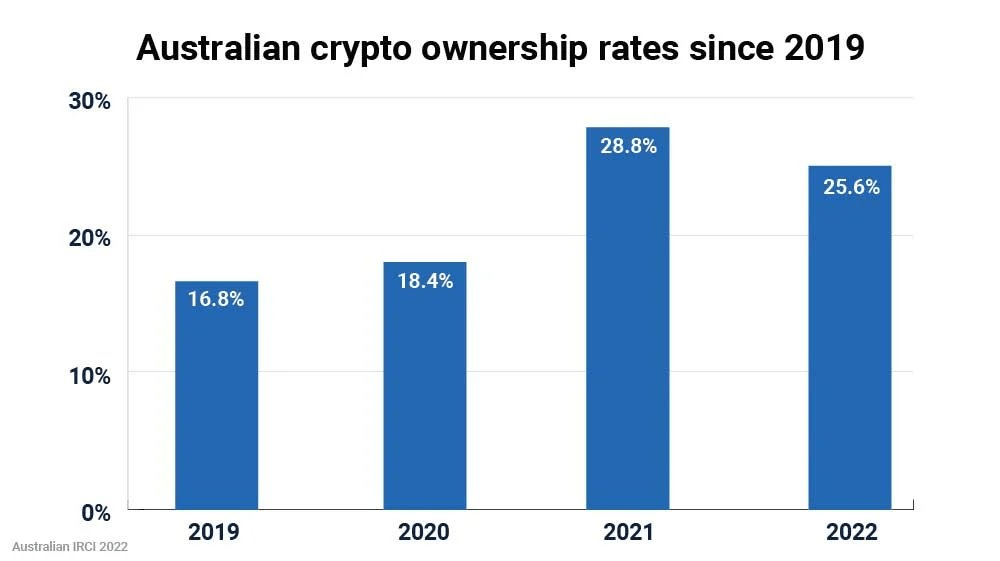 نسبة الاستراليين الذين يحتفظون بعملاتهم الرقمية حسب السنة