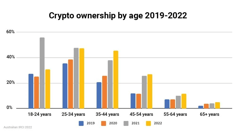 الفئات العمرية الشابة هي الأكثر استحواذا على العملات الرقمية في أستراليا