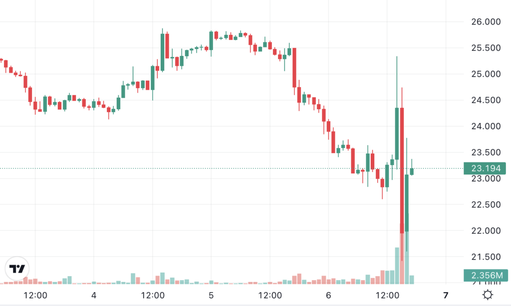 سعر عملة FTT الرقمية ليوم 6 نوفمبر