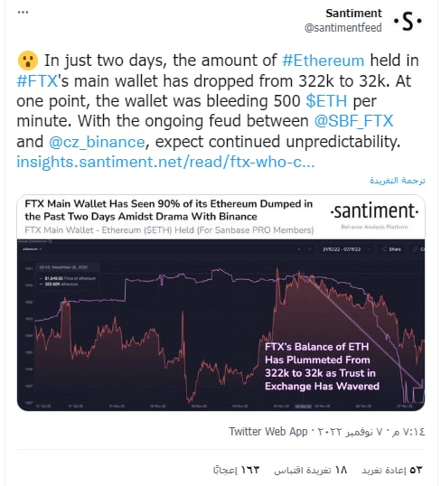 بيانات Santiment التي تشير لانخفاض أرصدة محافظ FTX
