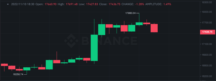 وصول سعر البيتكوين إلى 17900 بعد انهيار كبير