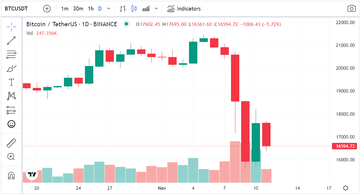 انهيار سعر البيتكوين