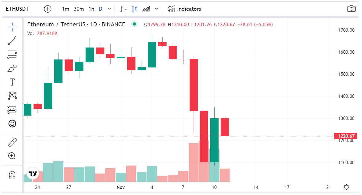 انهيار سعر الإيثيريوم