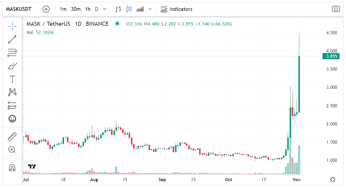 ارتفاع سعر عملة MASK الرقمية