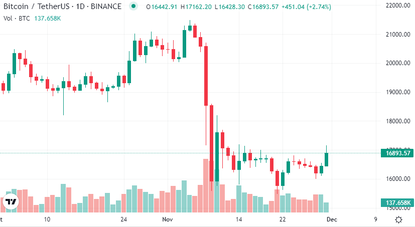 سعر البيتكوين الحالي وفقا