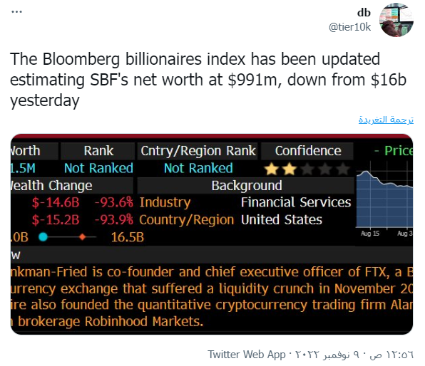 تغريدة بيانات بلومبيرج للمليارديرية حول تقدير صافي ثروة SBF