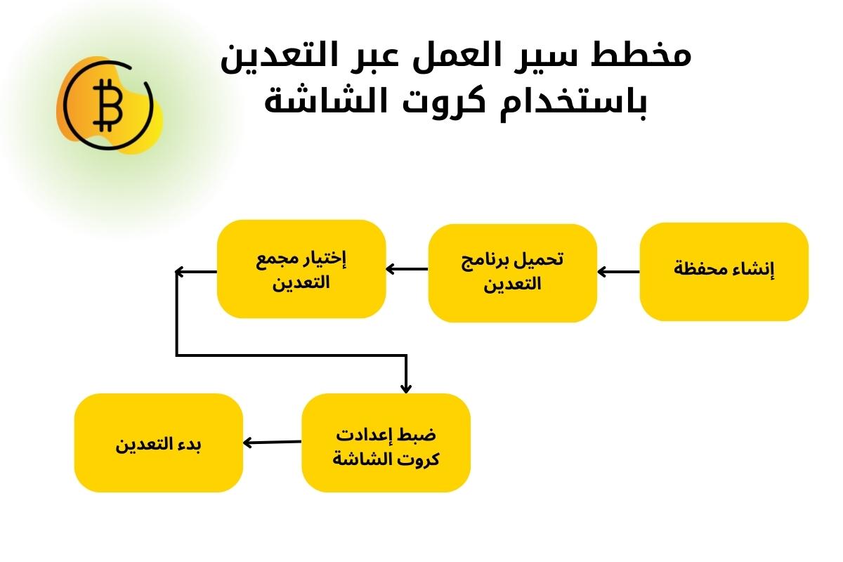 مخطط سير العمل عبر التعدين باستخدام كروت الشاشة