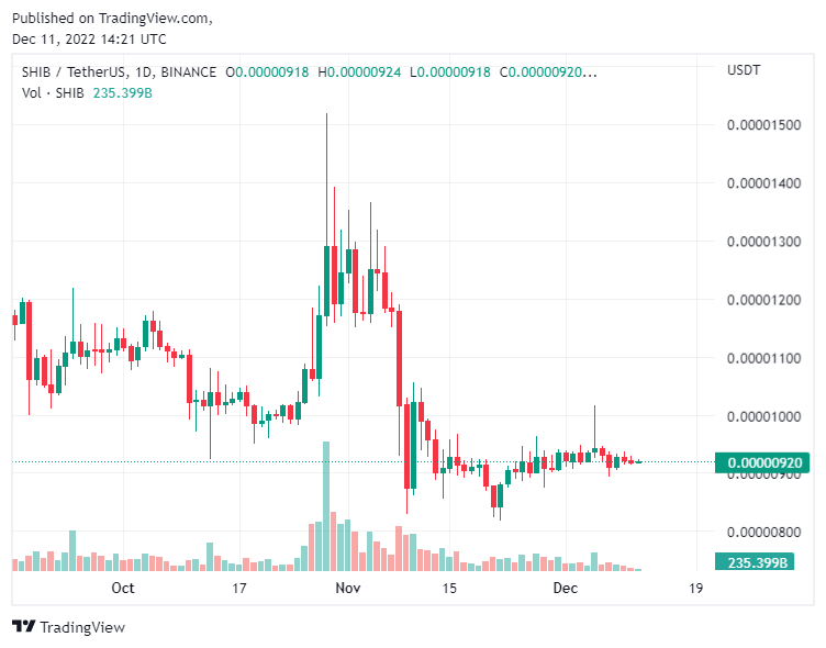 سعر عملة شيبا وفق بيانات منصة CoinMarketCap