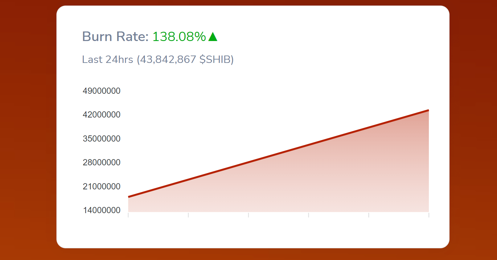 ارتفاع معدل حرق عملة شيبا