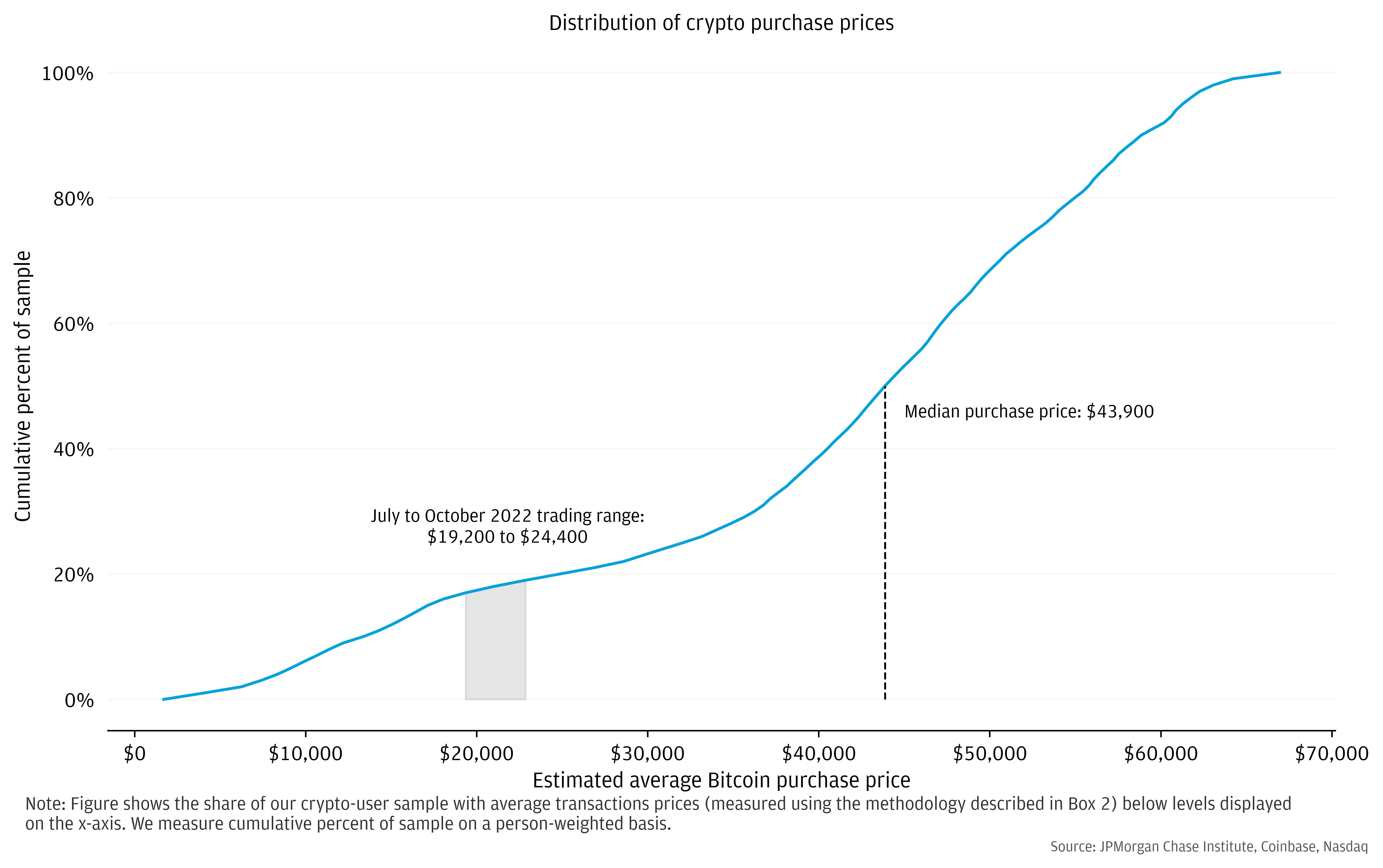 نشاط الأمريكيين في شراء العملات الرقمية أثناء ارتفاع سعرها