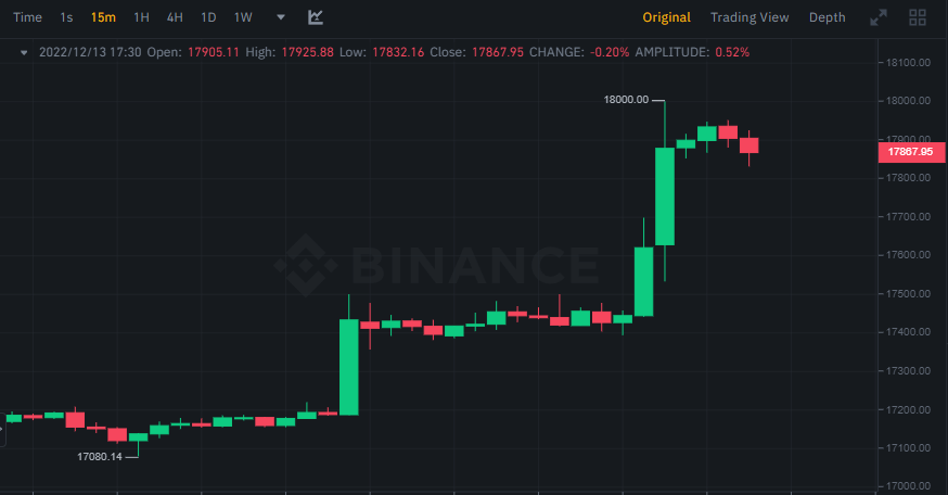 اقتراب سعر البيتكوين من حاجز 18 ألف دولار