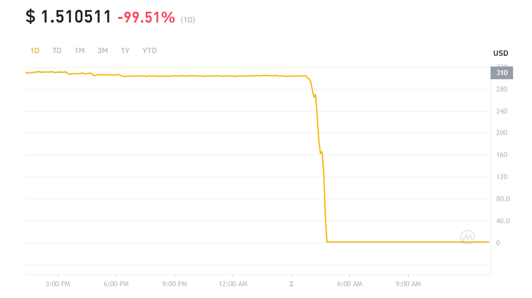 انهيار سعر عملة aBNBc إلى الصفر تقريبا