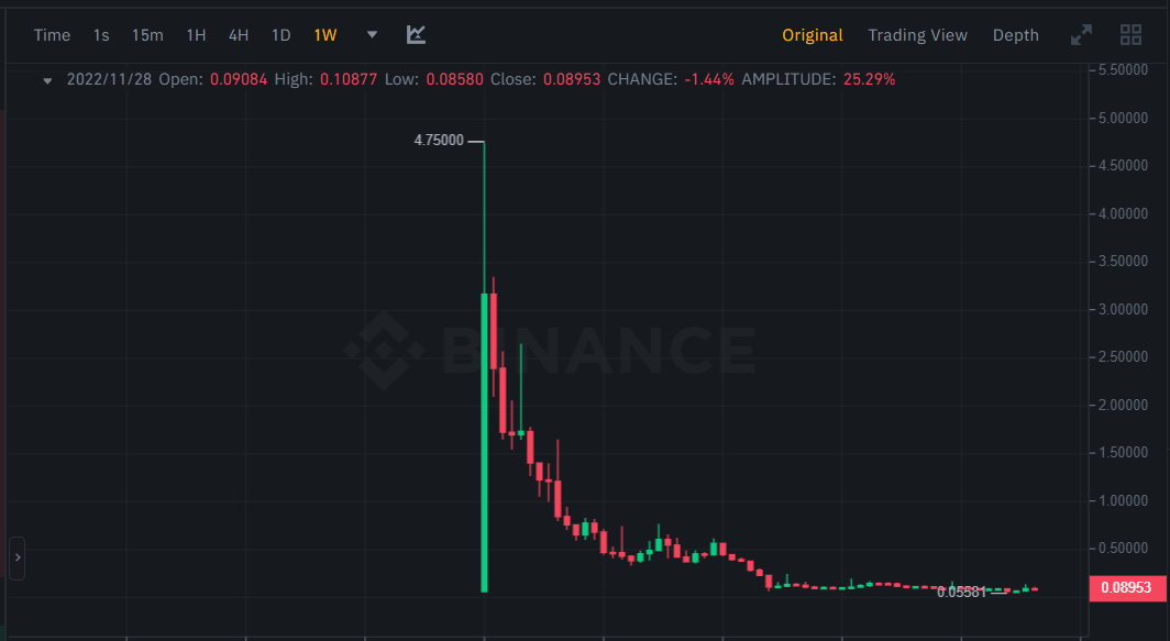 مخطط سعر عملة BETA الرقمية