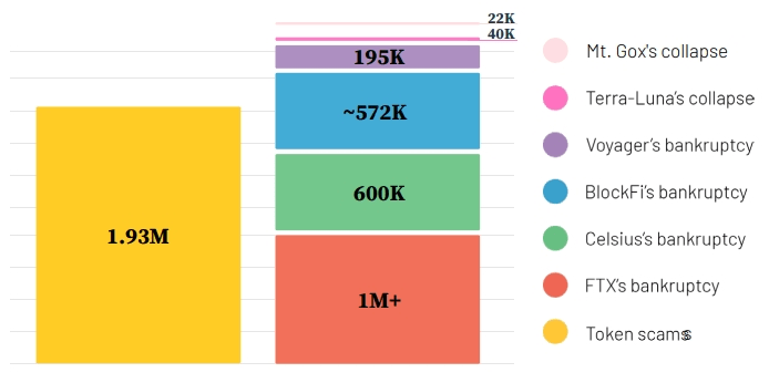 عدد ضحايا المستثمرين من المشاريع الاحتيالية مقرنة مع ضحايا لإفلاس الشركات الكبرى في العملات الرقمية