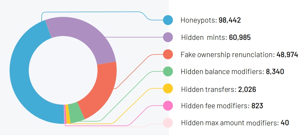 أشهر أنواع المشاريع الاحتيالية في سوق العملات الرقمية