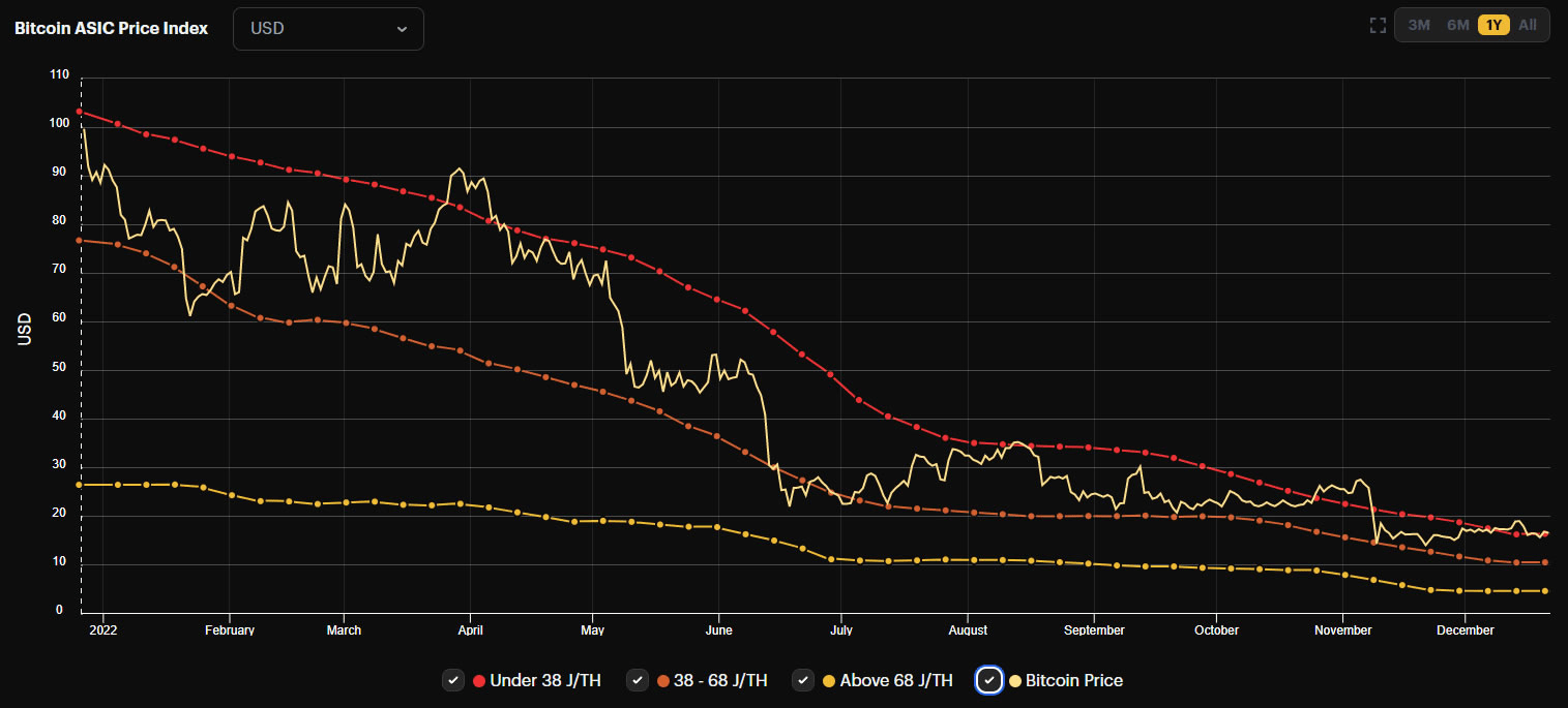 سعر أجهزة التعدين مقابل سعر البيتكوين