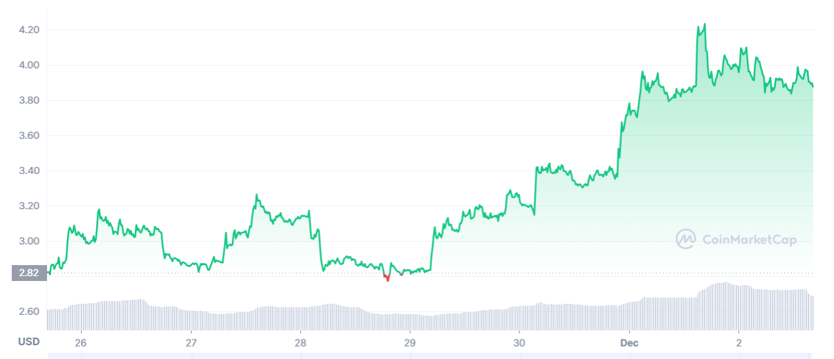 سعر عملة MASK في آخر 7 أيام