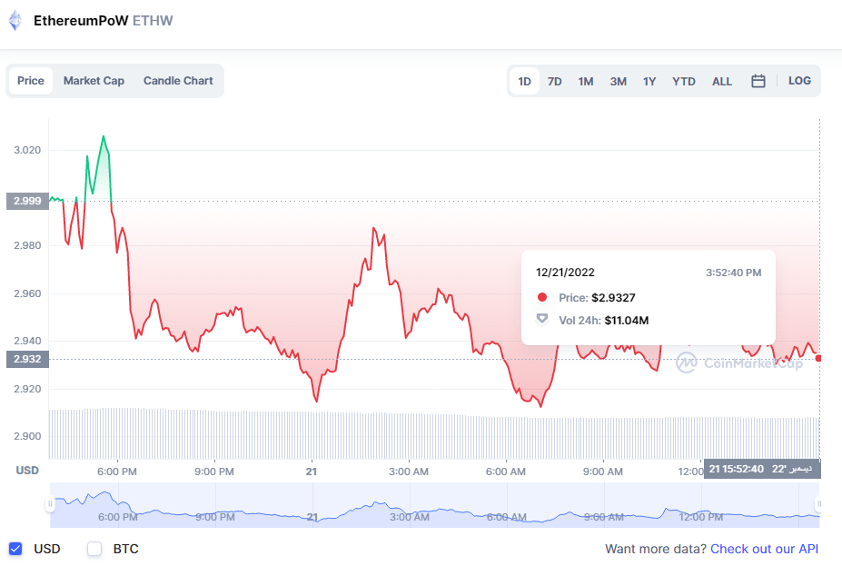 سعر ETHW وفق منصة CoinMarketCap