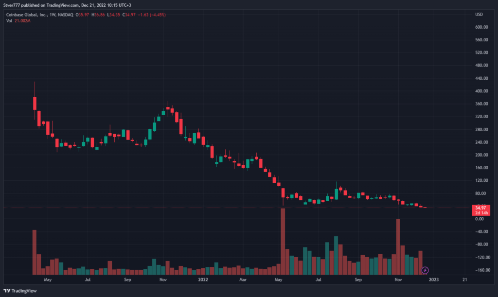 سعر سهم منصة Coinbase في بورصة ناسداك