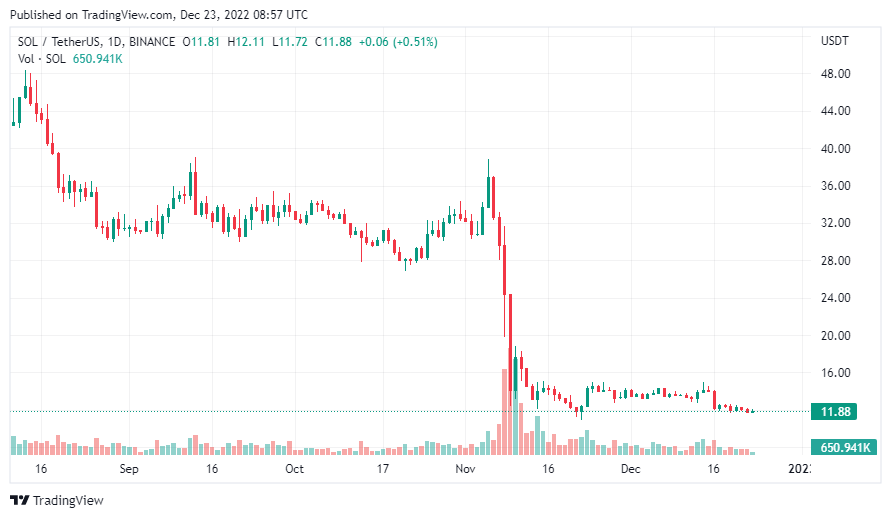 سعر عملة سولانا وفق منصة CoinMarketCap