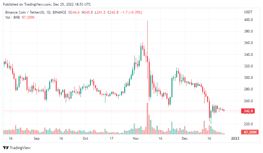 سعر عملة BNB الرقمية وفق منصة CoinMarketCap