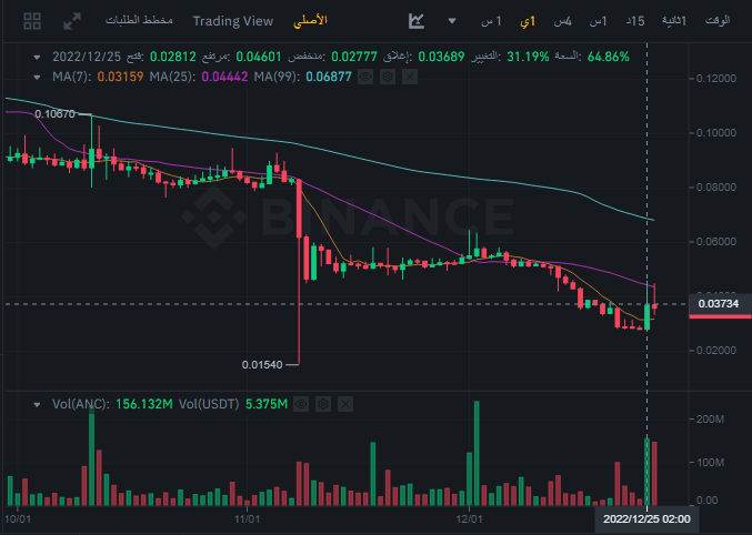 سعر عملة ANC  على الإطار اليومي