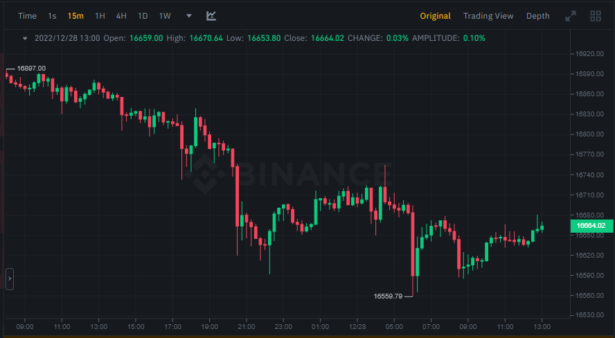 انخفاض سعر عملة البيتكوين