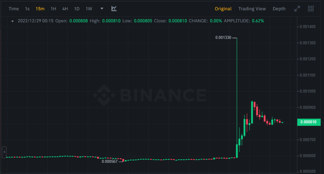 ارتفاع سعر عملة DENT الرقمية