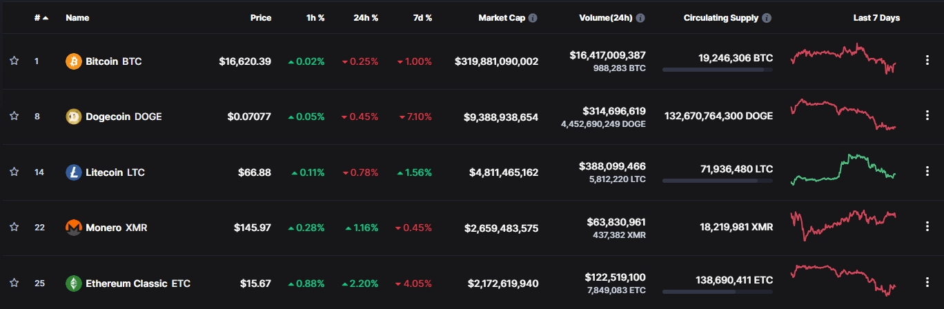 ترتيب المراكز الخمس الأولى للعملات الرقمية التي تعمل وفق PoW نقلا عن موقع CoinMarketCap