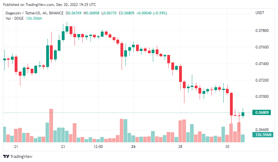 سعر عملة الدوجكوين وفق موقع CoinMarketCap