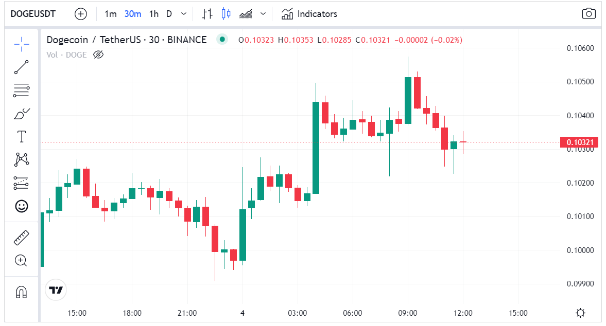 سعر عملة دوجكوين