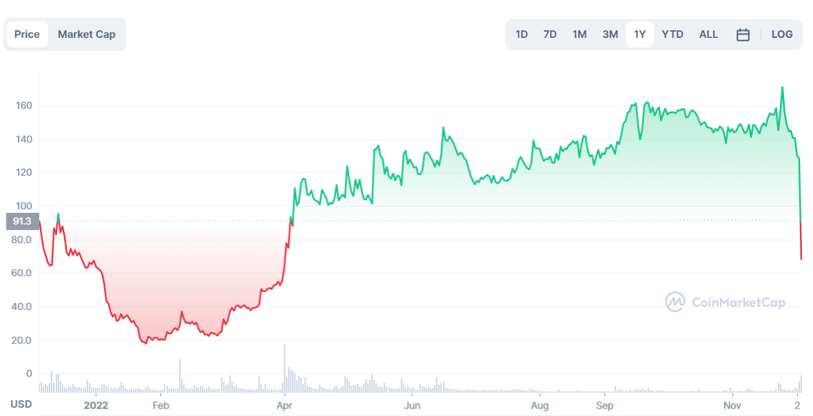 سعر عملة BNX في آخر سنة