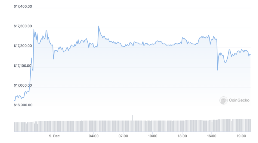 صورة توضح سعر بيتكوين خلال الـ24 ساعة الماضية.