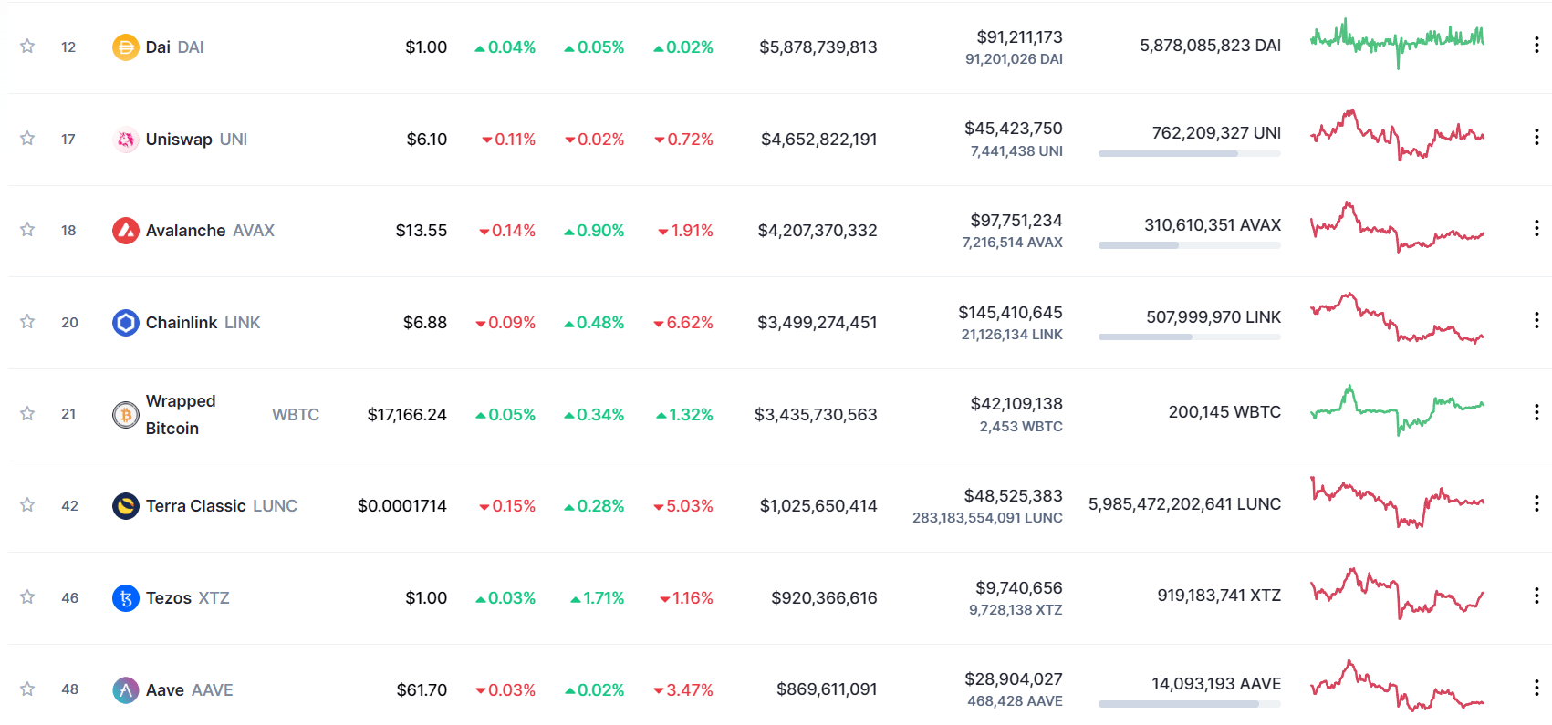 عملات مشاريع التمويل اللامركزي DeFi حسب موقع كوين ماركت كاب