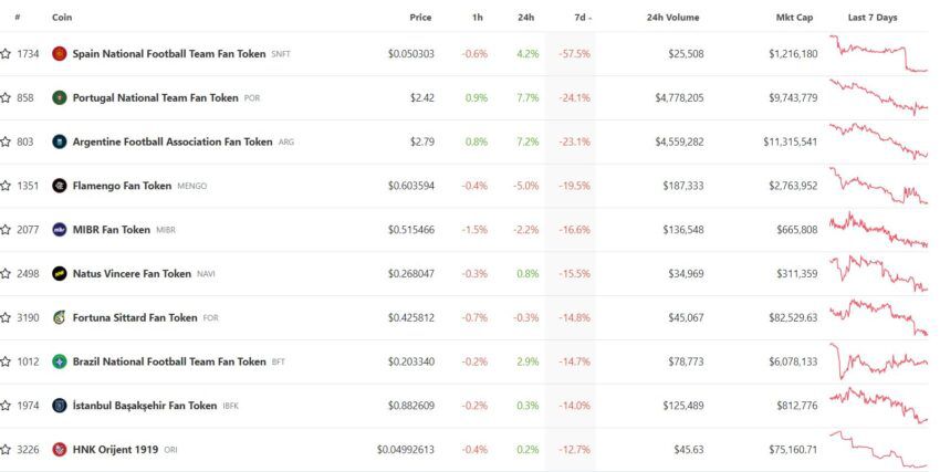 أفضل 10 عملات رقمية للمشجعين انخفضت قيمتها أكثر من غيرها خلال الأسبوع الماضي.