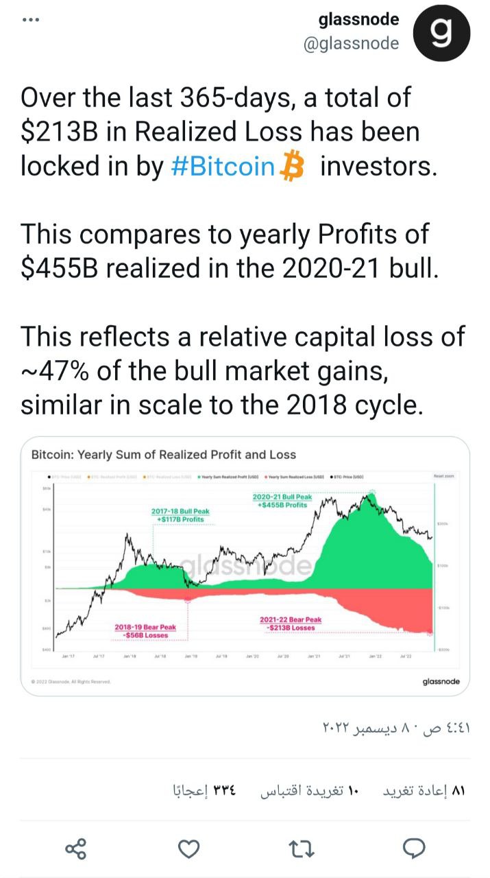 تغريدة glassnode التي تشير لخسائر مستثمري بيتكوين لهذا العام. 
