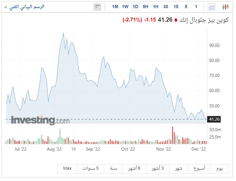 سعر  أسهم منصة Coinbase