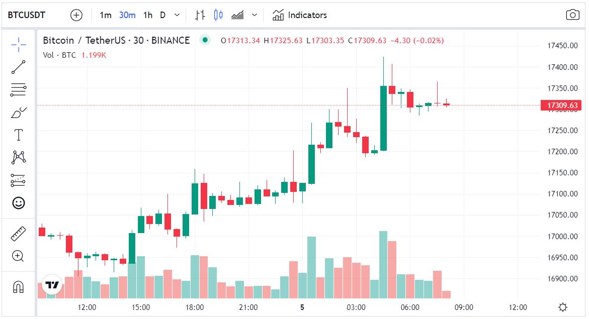 سعر البيتكوين