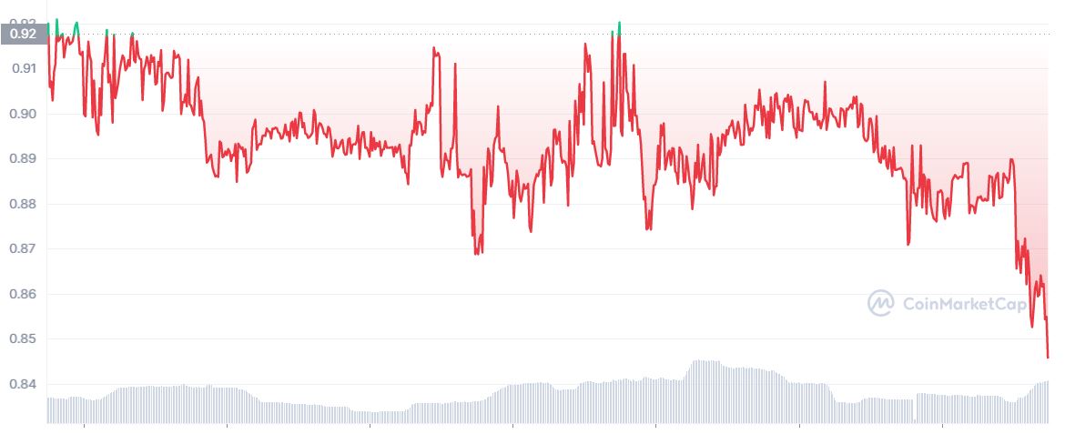 سعر عملة USDN