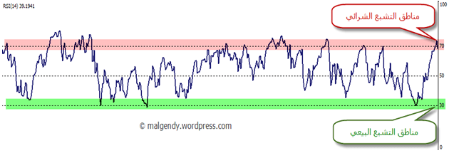 مؤشر RSI