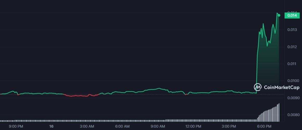 ACH 1D graph coinmarketcap