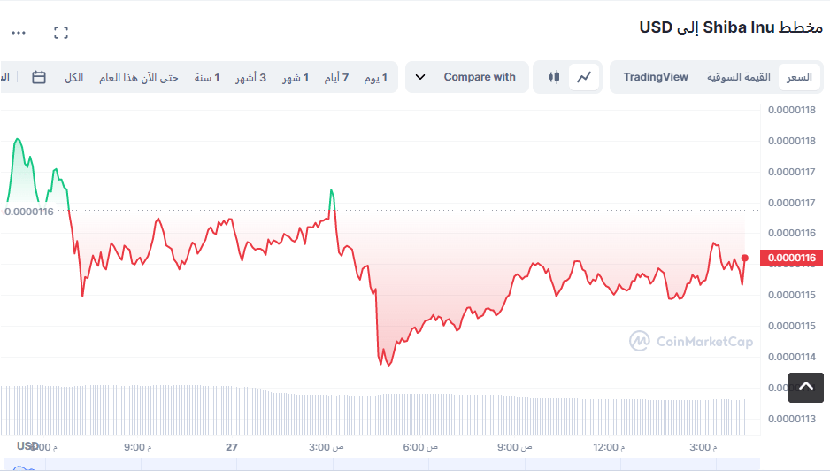  سعر عملة شيبا اينو ونلاحظ الإنخفاظ في السعر.