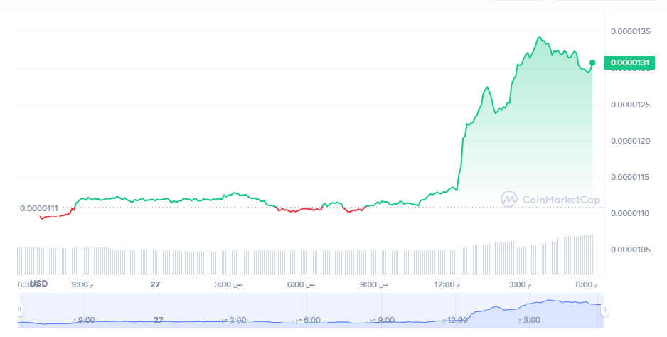 بيانات تظهر سعر عملة فلوكي والإرتفاع الملحوظ في سعرها بالتزامن مع طرح فكرة الحرق من قبل المطورين.