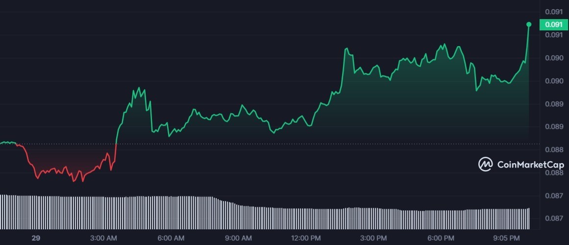 DOGE 1D graph coinmarketcap