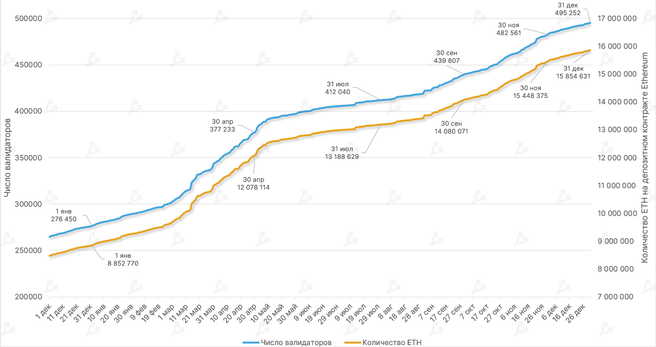 Dinamika kolichestva eth na depozitnom kontrakte ethereum 2 0 i chislo validatorov 9