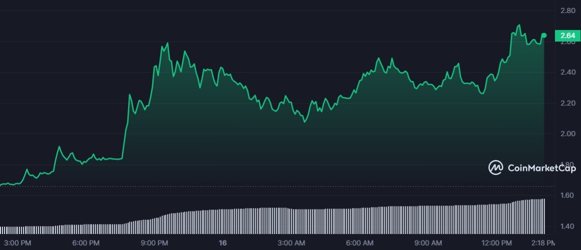 FTT 1D graph coinmarketcap